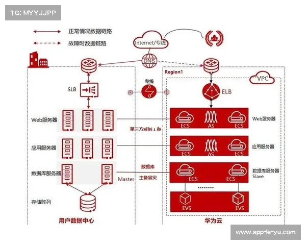 由于灾备云在现阶段实现秒级切换 体育直播系统彻底终结了单点故障风险